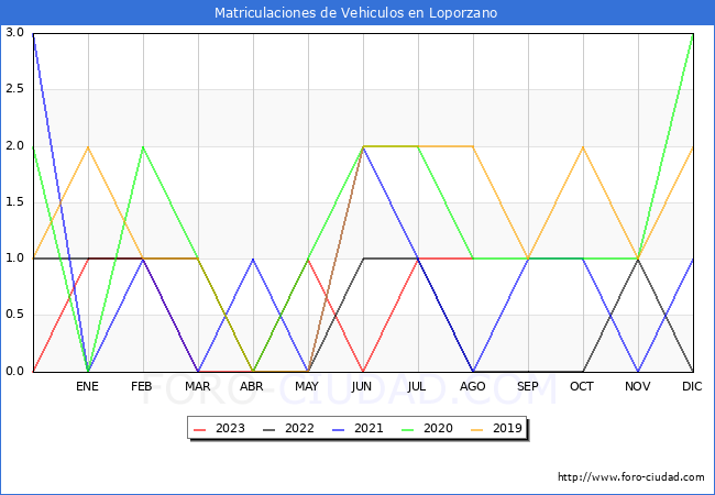 estadísticas de Vehiculos Matriculados en el Municipio de Loporzano hasta Agosto del 2023.