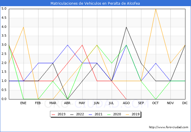estadísticas de Vehiculos Matriculados en el Municipio de Peralta de Alcofea hasta Agosto del 2023.