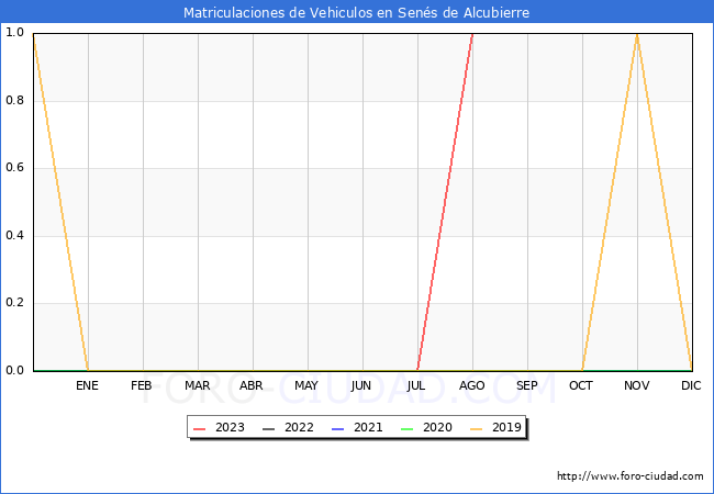 estadísticas de Vehiculos Matriculados en el Municipio de Senés de Alcubierre hasta Agosto del 2023.