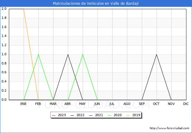 estadsticas de Vehiculos Matriculados en el Municipio de Valle de Bardaj hasta Agosto del 2023.