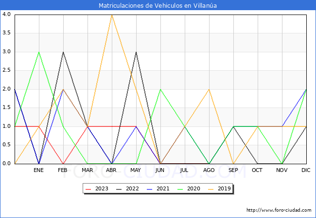 estadísticas de Vehiculos Matriculados en el Municipio de Villanúa hasta Agosto del 2023.