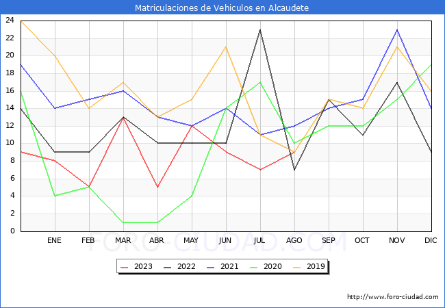 estadísticas de Vehiculos Matriculados en el Municipio de Alcaudete hasta Agosto del 2023.