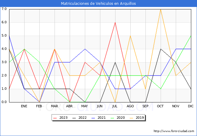 estadsticas de Vehiculos Matriculados en el Municipio de Arquillos hasta Agosto del 2023.