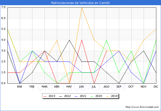 estadísticas de Vehiculos Matriculados en el Municipio de Cambil hasta Agosto del 2023.