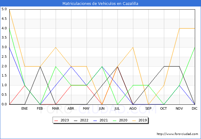 estadísticas de Vehiculos Matriculados en el Municipio de Cazalilla hasta Agosto del 2023.