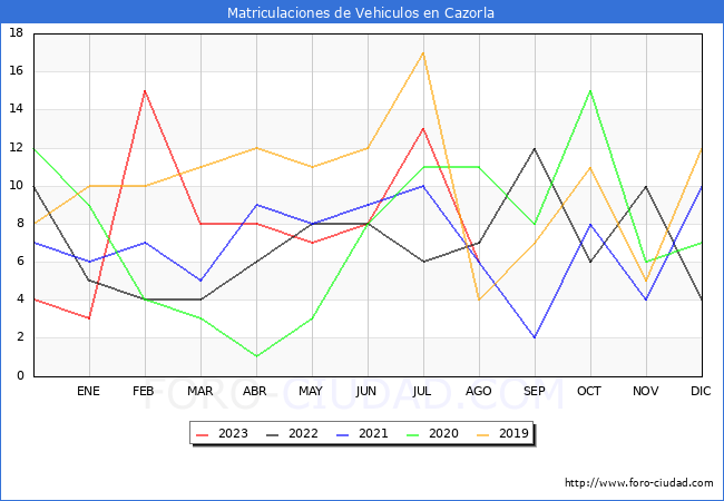 estadísticas de Vehiculos Matriculados en el Municipio de Cazorla hasta Agosto del 2023.