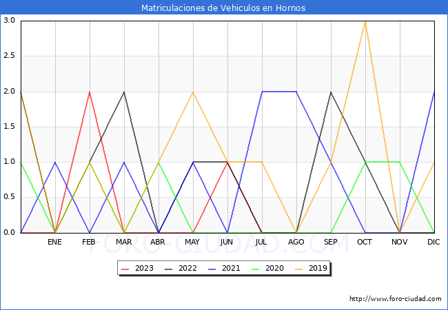 estadísticas de Vehiculos Matriculados en el Municipio de Hornos hasta Agosto del 2023.