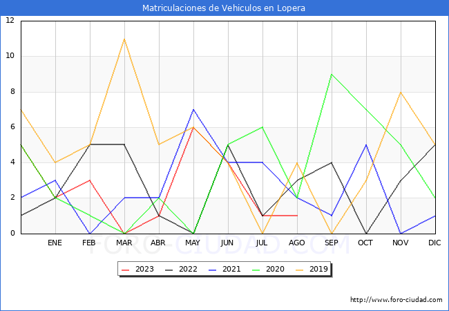 estadísticas de Vehiculos Matriculados en el Municipio de Lopera hasta Agosto del 2023.