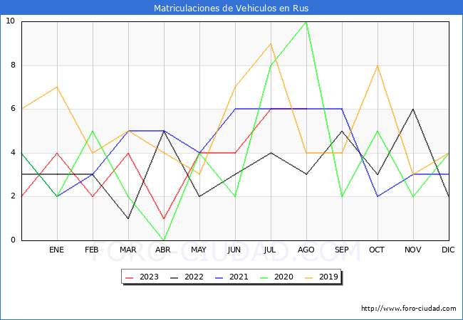 estadsticas de Vehiculos Matriculados en el Municipio de Rus hasta Agosto del 2023.