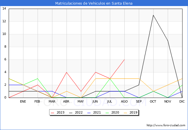 estadísticas de Vehiculos Matriculados en el Municipio de Santa Elena hasta Agosto del 2023.