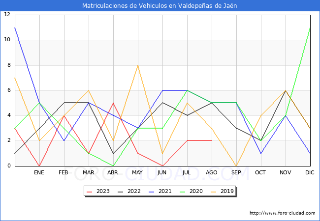estadísticas de Vehiculos Matriculados en el Municipio de Valdepeñas de Jaén hasta Agosto del 2023.