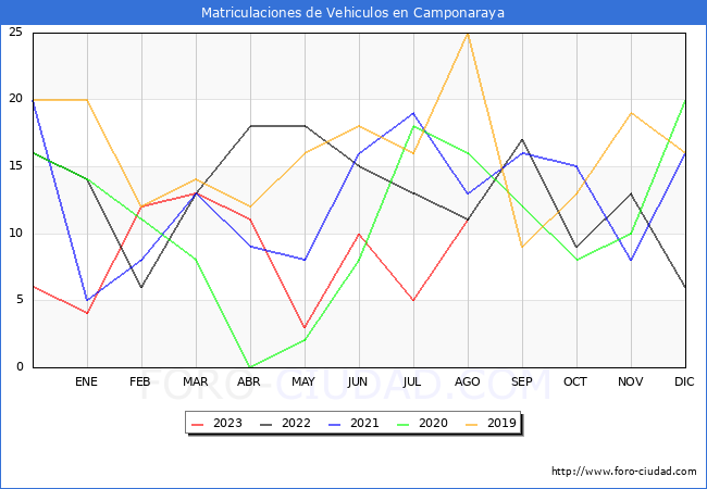 estadísticas de Vehiculos Matriculados en el Municipio de Camponaraya hasta Agosto del 2023.