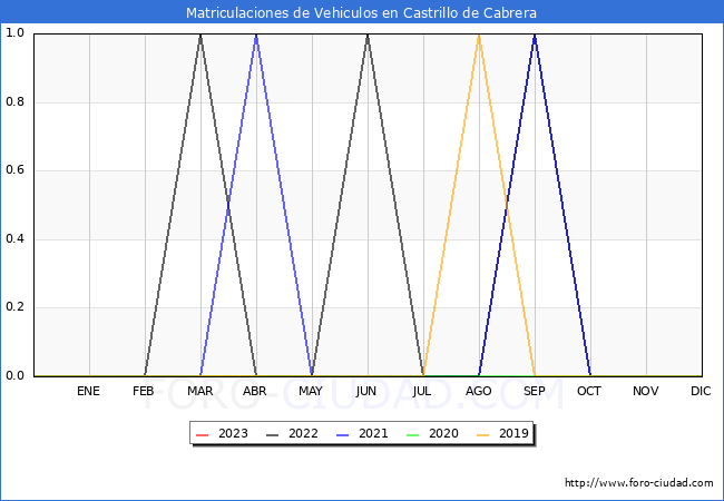estadísticas de Vehiculos Matriculados en el Municipio de Castrillo de Cabrera hasta Agosto del 2023.