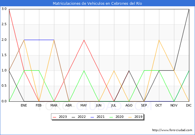 estadsticas de Vehiculos Matriculados en el Municipio de Cebrones del Ro hasta Agosto del 2023.