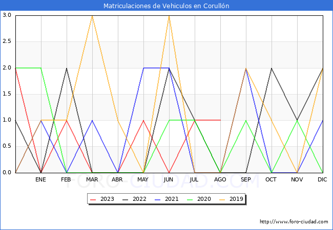 estadísticas de Vehiculos Matriculados en el Municipio de Corullón hasta Agosto del 2023.