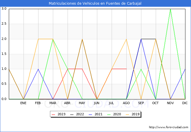 estadísticas de Vehiculos Matriculados en el Municipio de Fuentes de Carbajal hasta Agosto del 2023.