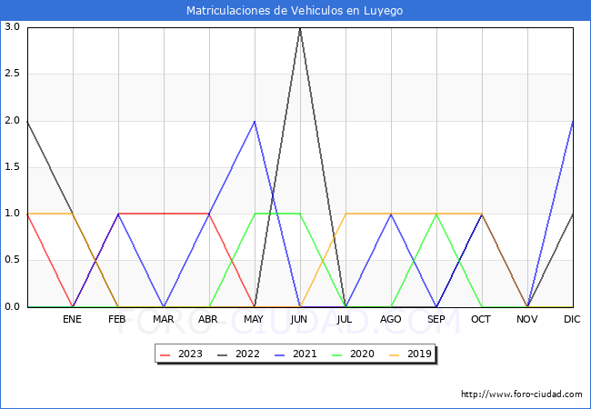 estadísticas de Vehiculos Matriculados en el Municipio de Luyego hasta Agosto del 2023.