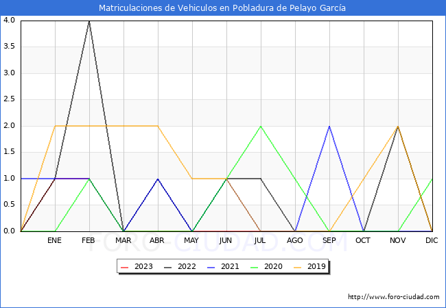 estadísticas de Vehiculos Matriculados en el Municipio de Pobladura de Pelayo García hasta Agosto del 2023.