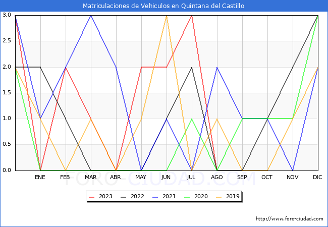 estadísticas de Vehiculos Matriculados en el Municipio de Quintana del Castillo hasta Agosto del 2023.