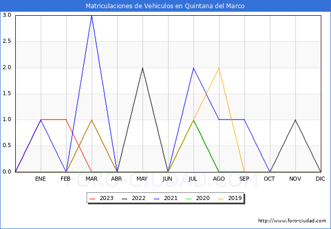 estadsticas de Vehiculos Matriculados en el Municipio de Quintana del Marco hasta Agosto del 2023.