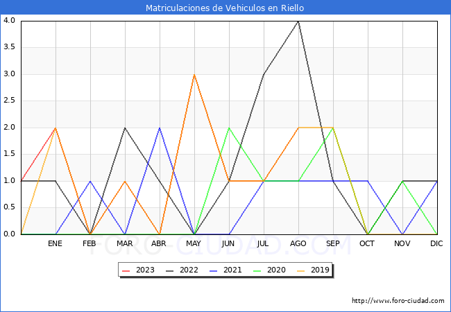 estadísticas de Vehiculos Matriculados en el Municipio de Riello hasta Agosto del 2023.