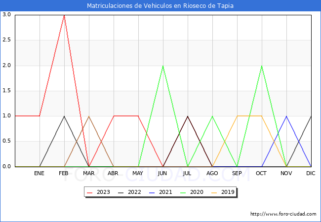 estadísticas de Vehiculos Matriculados en el Municipio de Rioseco de Tapia hasta Agosto del 2023.