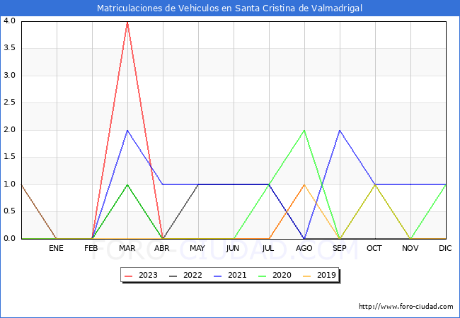 estadísticas de Vehiculos Matriculados en el Municipio de Santa Cristina de Valmadrigal hasta Agosto del 2023.