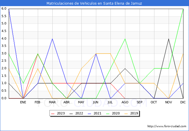 estadísticas de Vehiculos Matriculados en el Municipio de Santa Elena de Jamuz hasta Agosto del 2023.