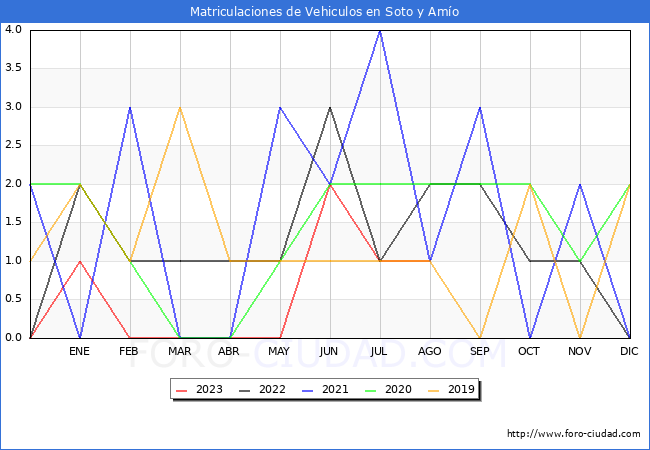estadísticas de Vehiculos Matriculados en el Municipio de Soto y Amío hasta Agosto del 2023.