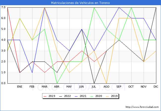 estadísticas de Vehiculos Matriculados en el Municipio de Toreno hasta Agosto del 2023.