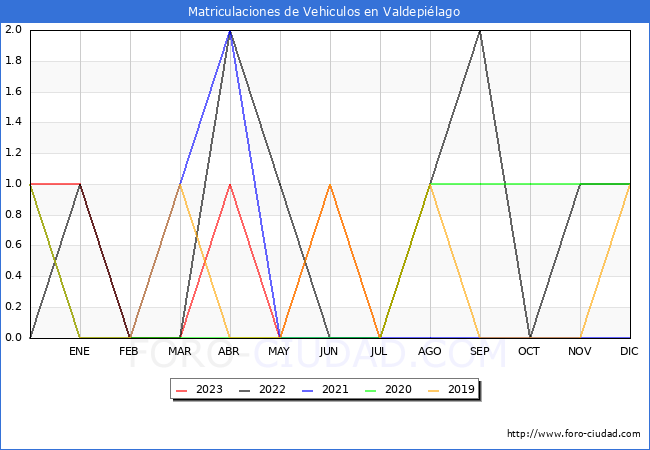 estadísticas de Vehiculos Matriculados en el Municipio de Valdepiélago hasta Agosto del 2023.