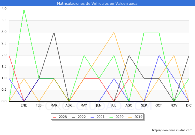 estadísticas de Vehiculos Matriculados en el Municipio de Valderrueda hasta Agosto del 2023.