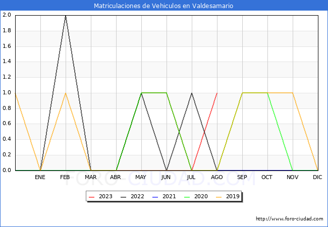 estadísticas de Vehiculos Matriculados en el Municipio de Valdesamario hasta Agosto del 2023.