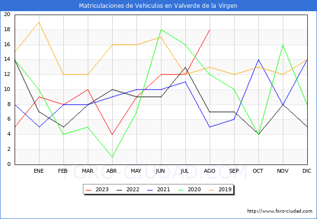 estadísticas de Vehiculos Matriculados en el Municipio de Valverde de la Virgen hasta Agosto del 2023.