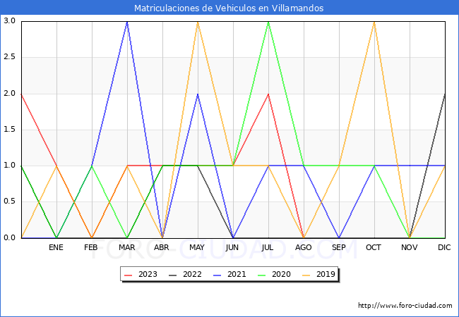 estadísticas de Vehiculos Matriculados en el Municipio de Villamandos hasta Agosto del 2023.
