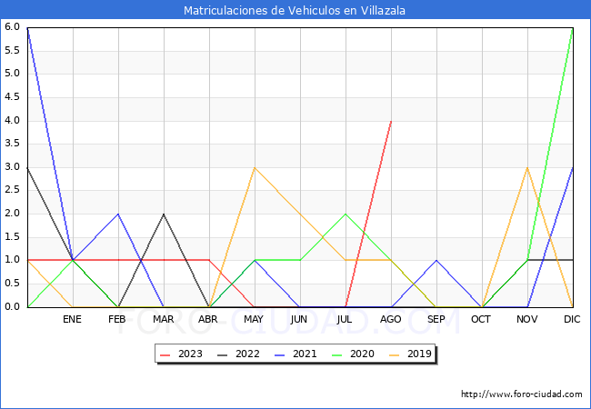 estadísticas de Vehiculos Matriculados en el Municipio de Villazala hasta Agosto del 2023.