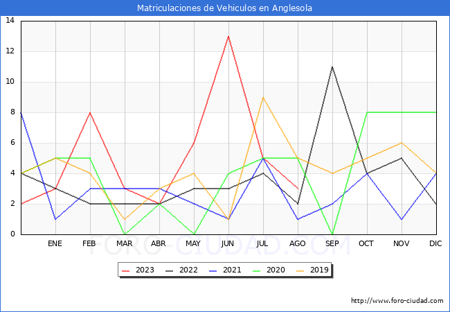 estadísticas de Vehiculos Matriculados en el Municipio de Anglesola hasta Agosto del 2023.