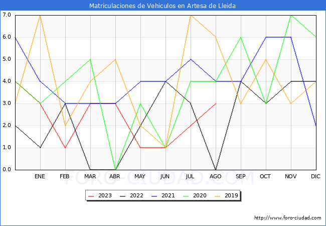 estadísticas de Vehiculos Matriculados en el Municipio de Artesa de Lleida hasta Agosto del 2023.