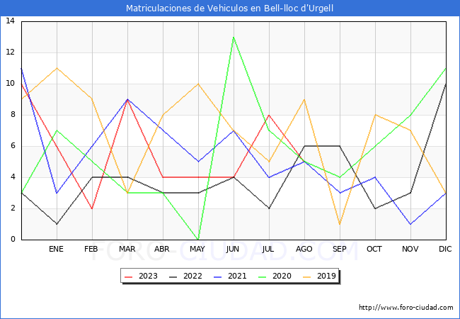 estadísticas de Vehiculos Matriculados en el Municipio de Bell-lloc d'Urgell hasta Agosto del 2023.