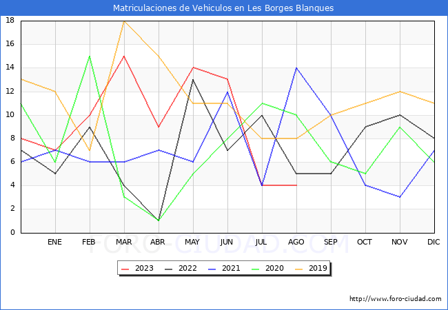 estadísticas de Vehiculos Matriculados en el Municipio de Les Borges Blanques hasta Agosto del 2023.