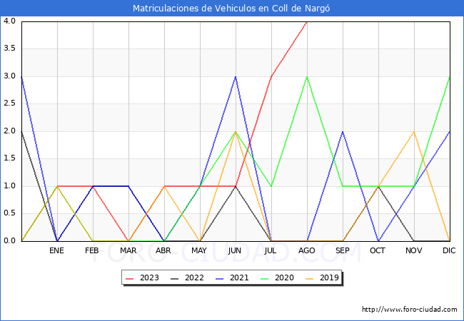 estadísticas de Vehiculos Matriculados en el Municipio de Coll de Nargó hasta Agosto del 2023.