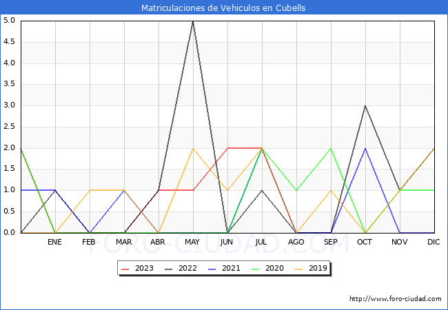 estadísticas de Vehiculos Matriculados en el Municipio de Cubells hasta Agosto del 2023.