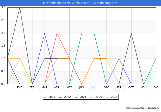 estadísticas de Vehiculos Matriculados en el Municipio de Ivars de Noguera hasta Agosto del 2023.