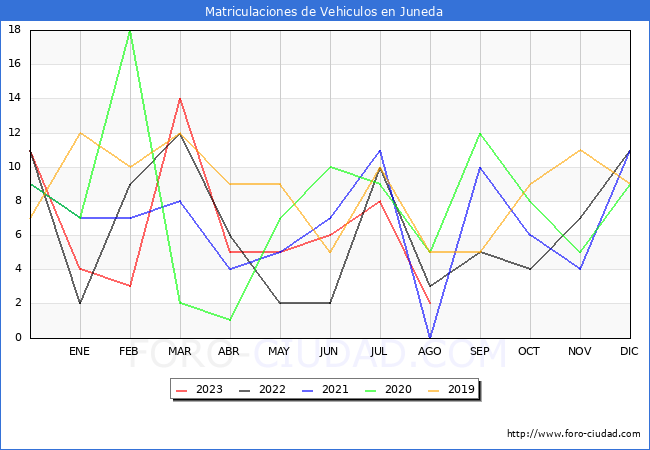 estadsticas de Vehiculos Matriculados en el Municipio de Juneda hasta Agosto del 2023.