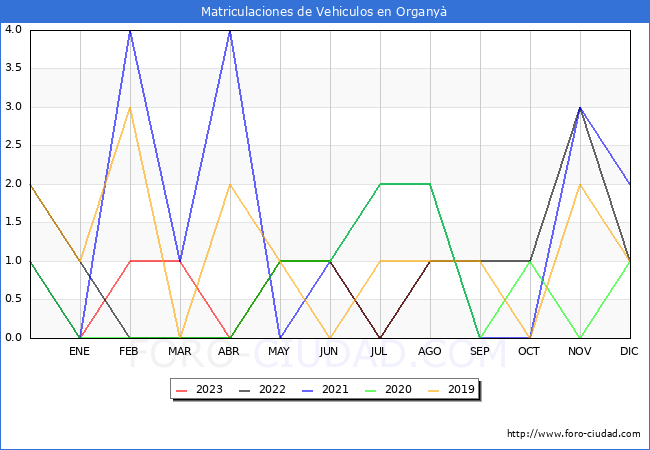 estadísticas de Vehiculos Matriculados en el Municipio de Organyà hasta Agosto del 2023.