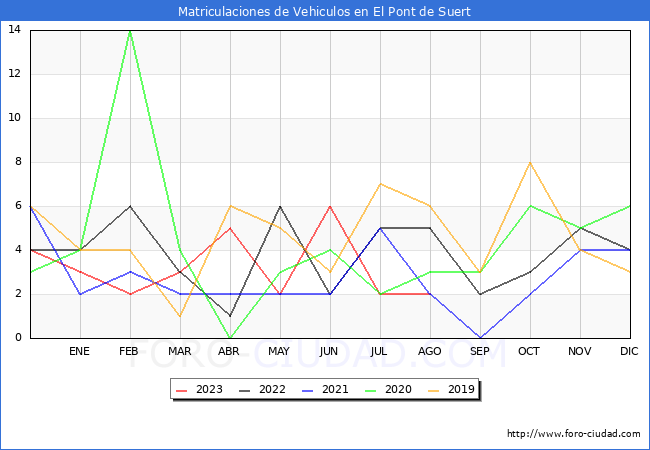 estadísticas de Vehiculos Matriculados en el Municipio de El Pont de Suert hasta Agosto del 2023.
