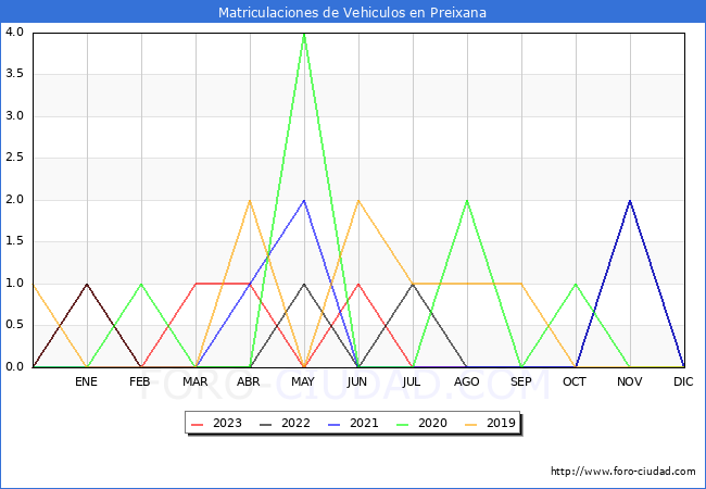estadísticas de Vehiculos Matriculados en el Municipio de Preixana hasta Agosto del 2023.