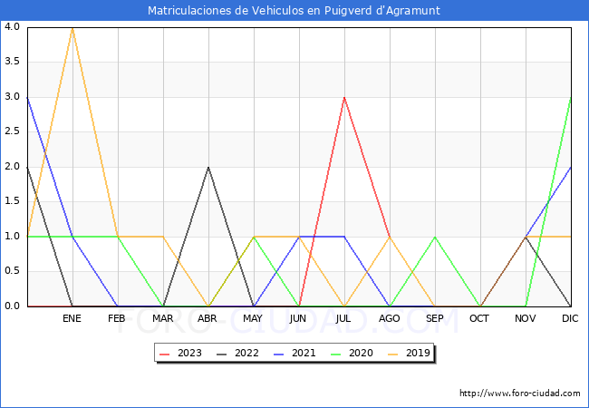 estadísticas de Vehiculos Matriculados en el Municipio de Puigverd d'Agramunt hasta Agosto del 2023.