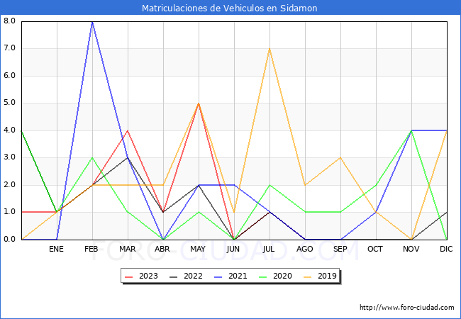 estadísticas de Vehiculos Matriculados en el Municipio de Sidamon hasta Agosto del 2023.
