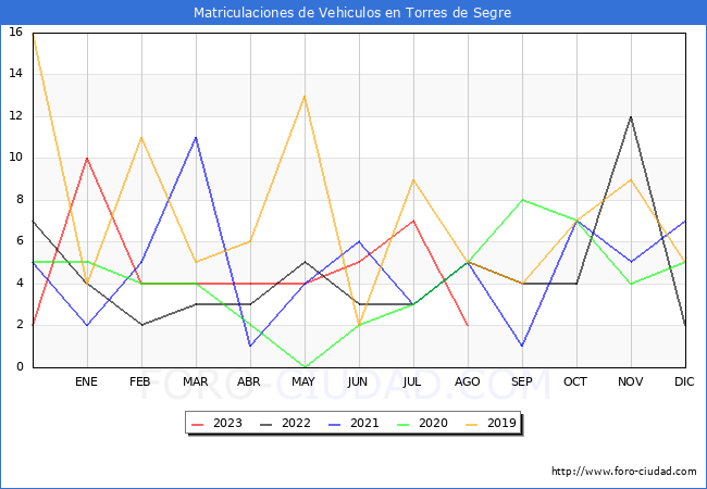 estadísticas de Vehiculos Matriculados en el Municipio de Torres de Segre hasta Agosto del 2023.